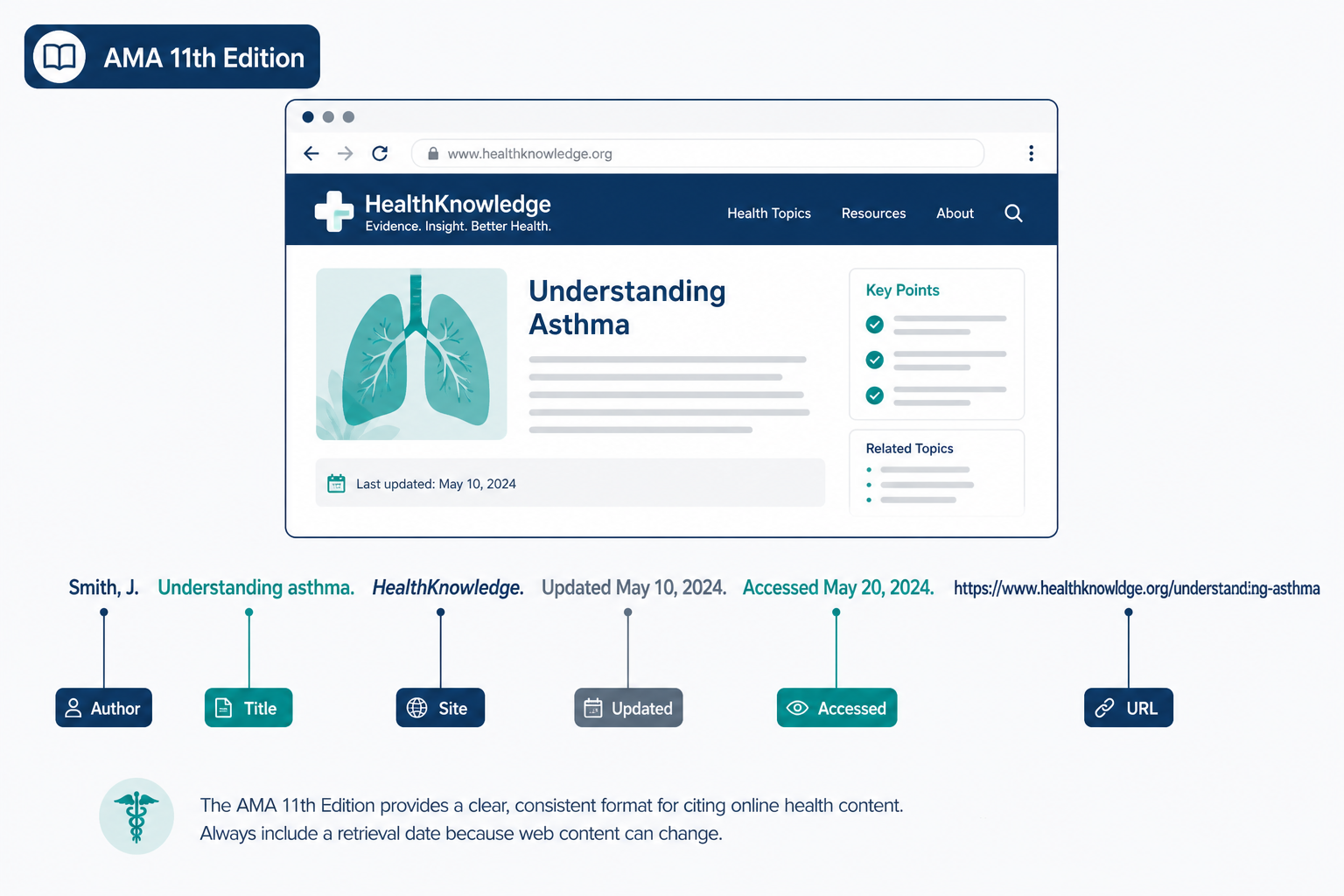 Rujukan laman web AMA dibahagikan kepada bahagian berlabel: pengarang, tajuk, nama laman, tarikh, dan URL