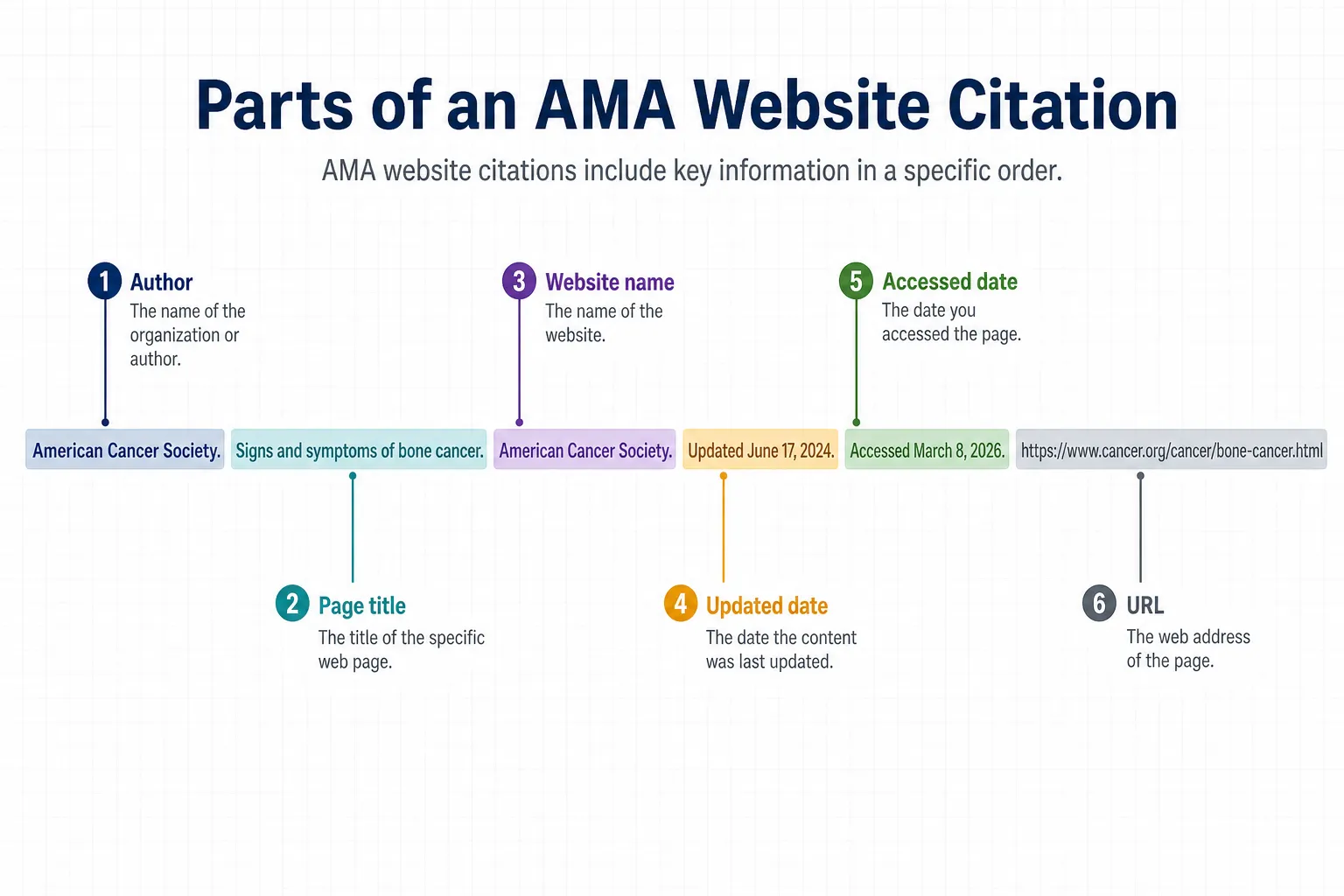 Diagram melabelkan setiap bahagian rujukan laman web AMA: pengarang, tajuk, laman, tarikh dikemas kini, tarikh diakses, dan URL